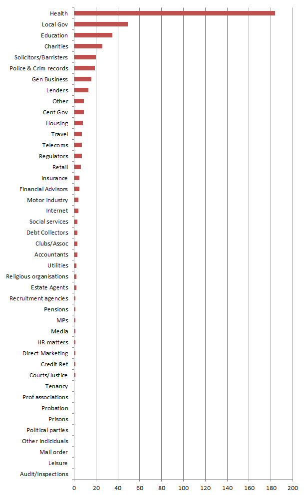 breaches by sector