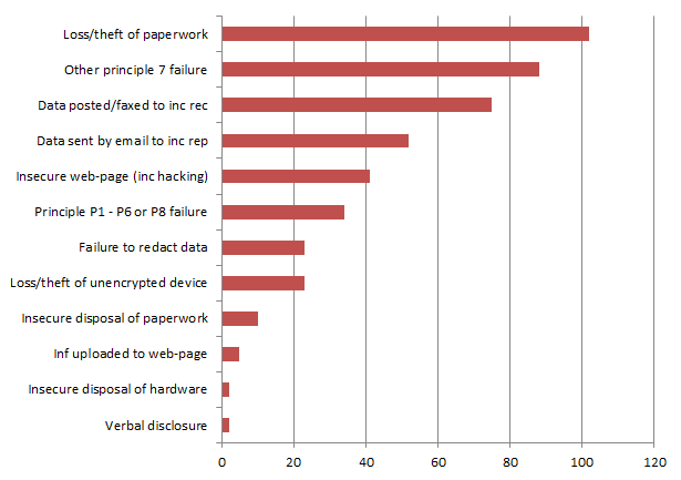 breaches by type