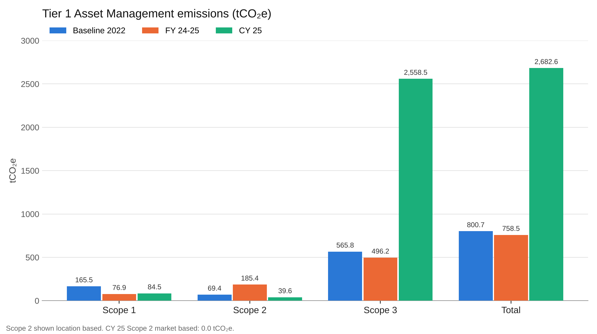 Bar chart of Tier 1 emissions by scope for Baseline 2022, FY 24-25 and CY 25